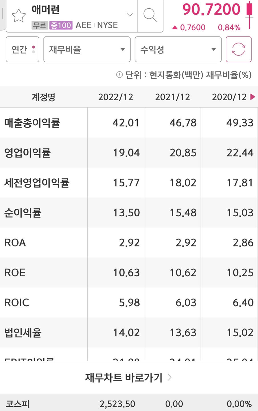 Ameren corporation의 영업이익률과 ROE입니다.