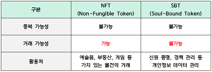 NFT-SBT-비교분석-표