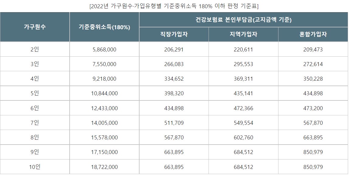 중위소득180%