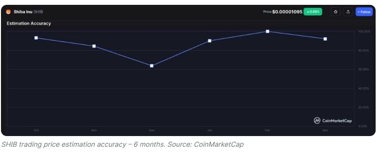 비트코인 4월 말 큰폭 하락?...도대체 누가 맞는거야 Crypto community with 87% historical accuracy sets SHIB price for April 30&#44; 2023