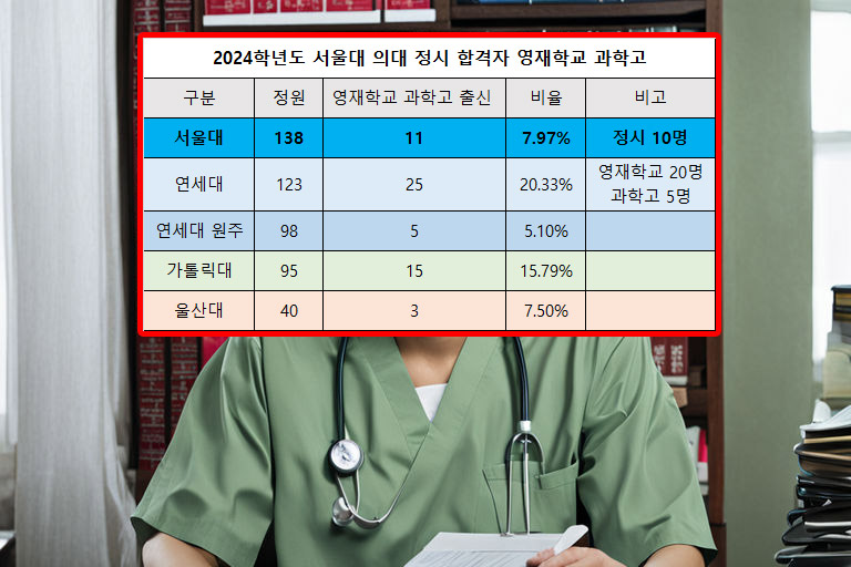 2024학년도-서울대-의대-정시-합격자-영재학교-과학고-출신