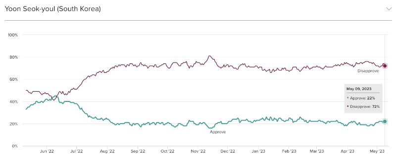 Leader Approval Over Time