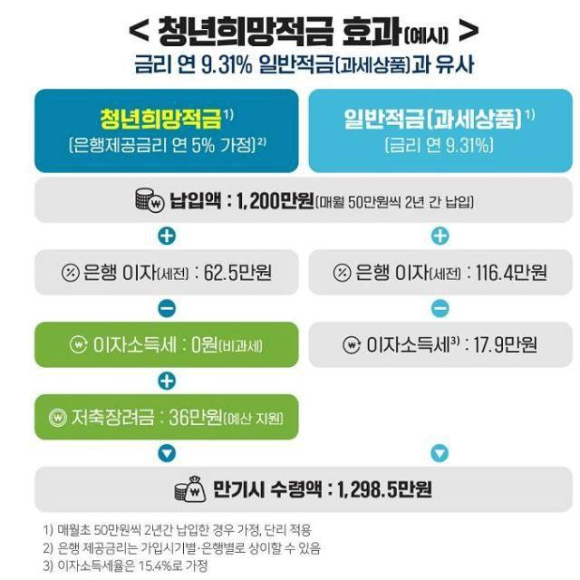  청년희망적금 미리보기 서비스를 아시나요?