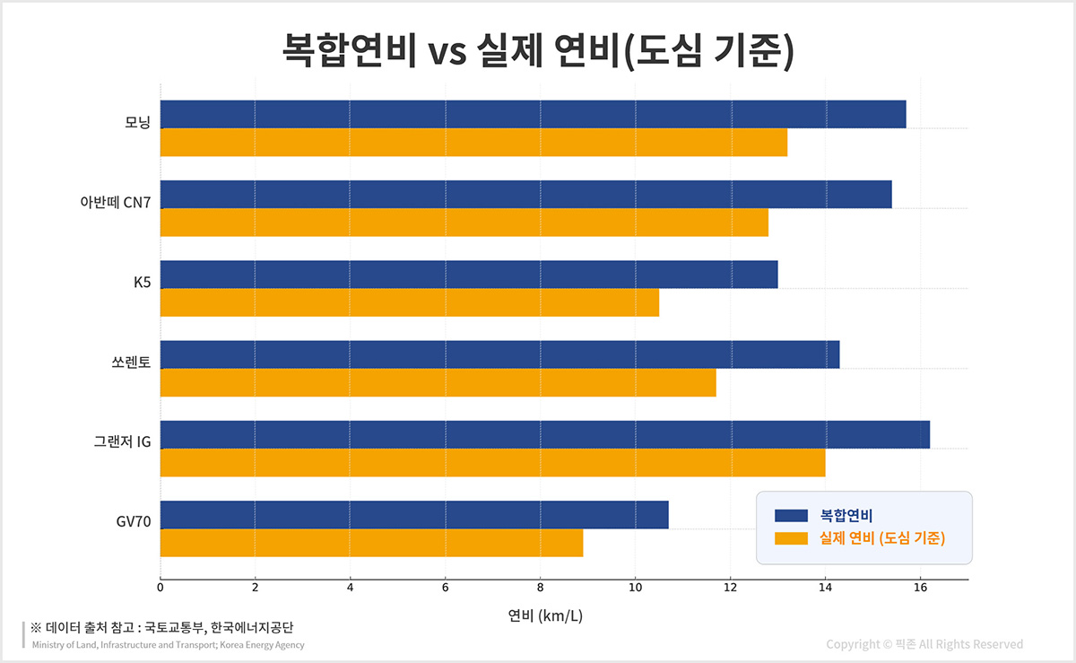 주요 차종별 복합연비와 실제 도심 주행 연비 비교 그래프