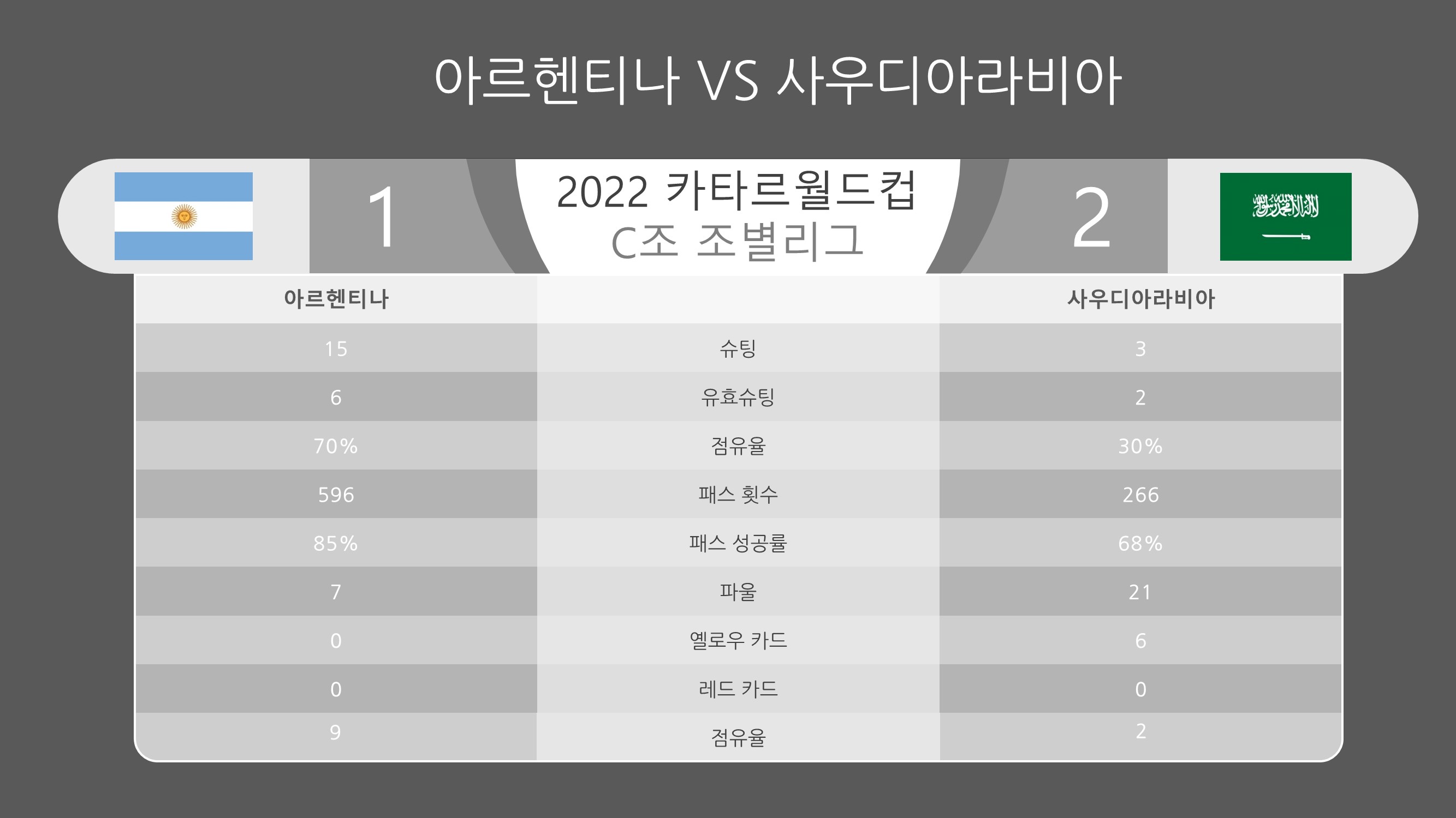 2022 카타르 월드컵 C조 예선, 아르헨티나 vs 사우디 경기 결과