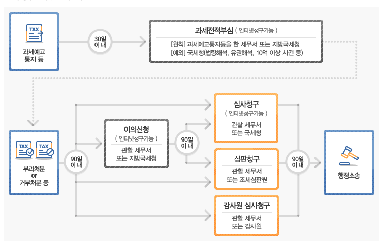 근로장려금 이의신청