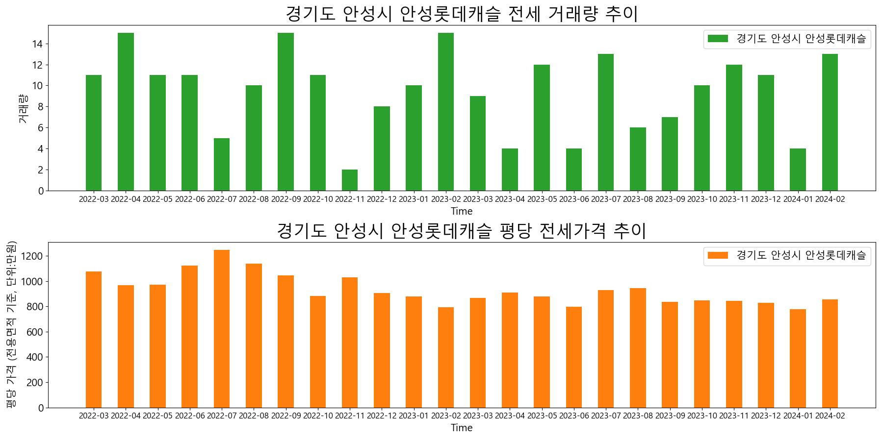 경기도-안성시-안성롯데캐슬-전세-거래량-및-전세가격-변동-추이