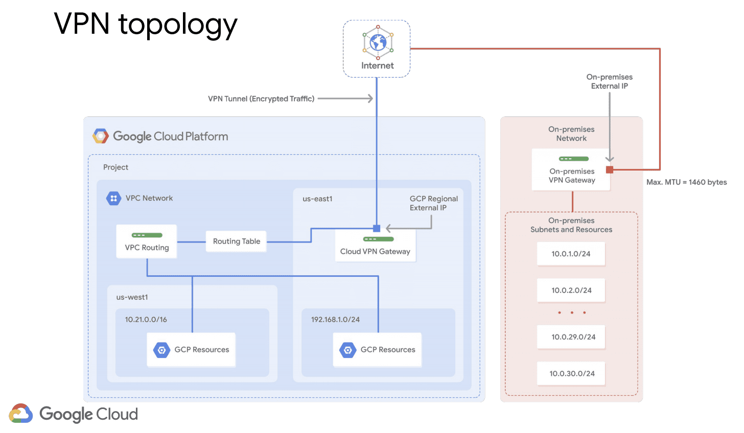 [구글 클라우드 플랫폼] GCP : Cloud VPN
