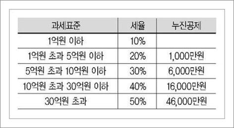 상속세 세율