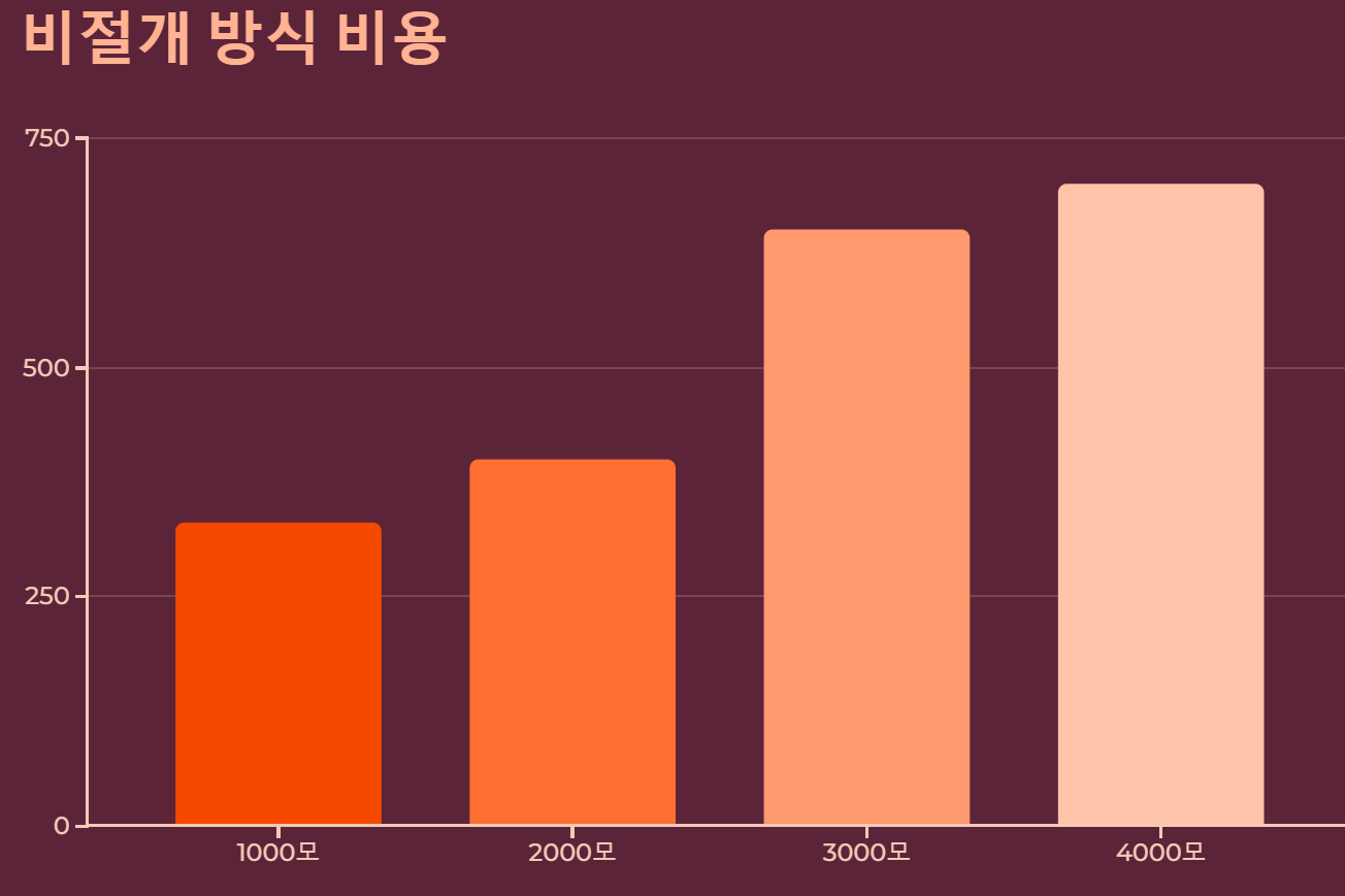 모발이식비용-모발이식실비적용-절개-비절개-비용결정요인