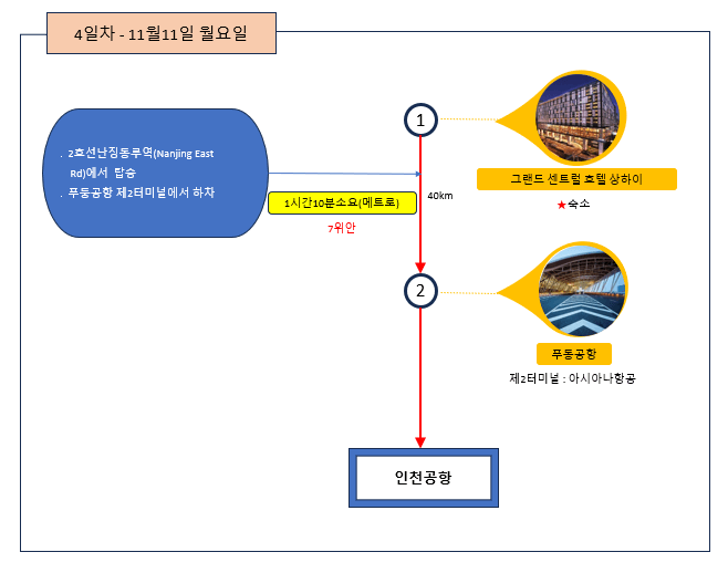 4일차 - 11월11일 월요일