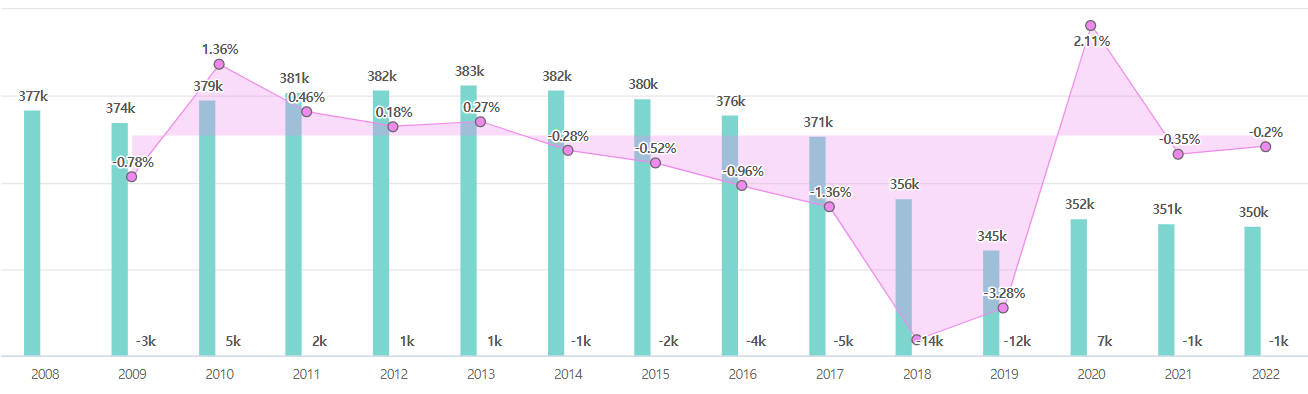 안산시 상록구 인구 수 변화 추이