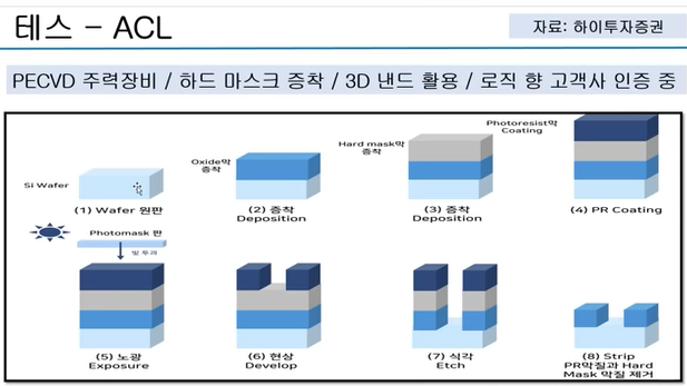 테스 - ACL