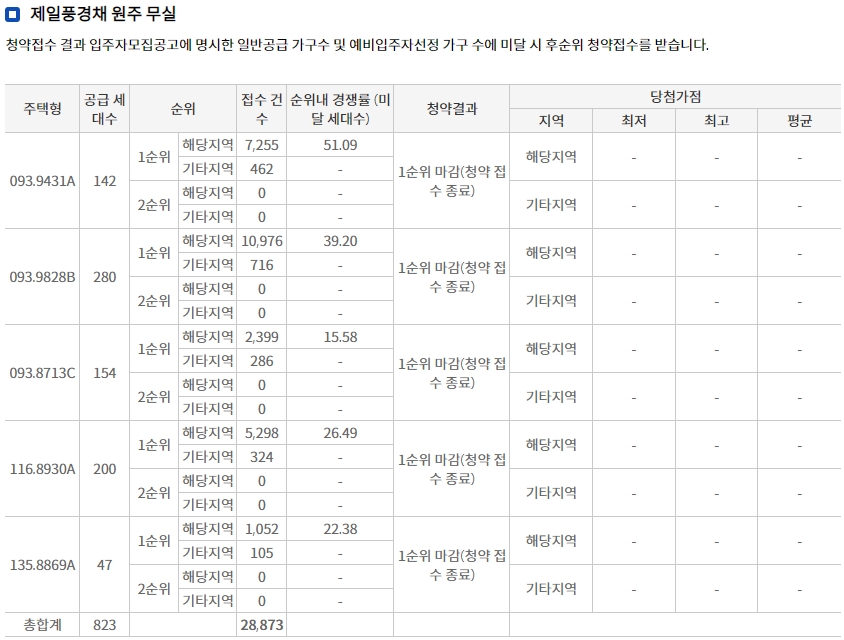 제일풍경채-원주-무실-경쟁률