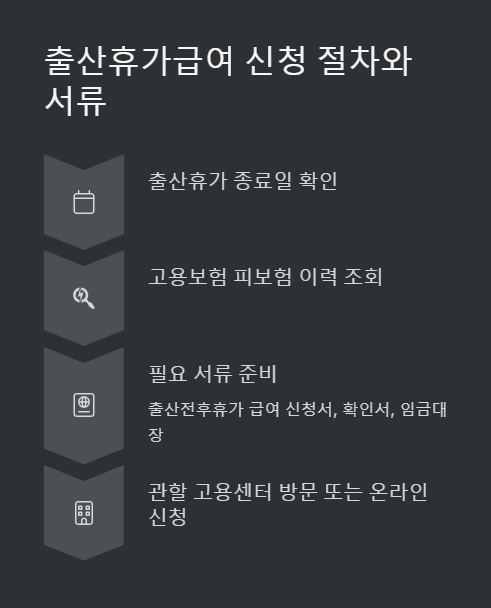 출산휴가급여 신청 절차와 서류