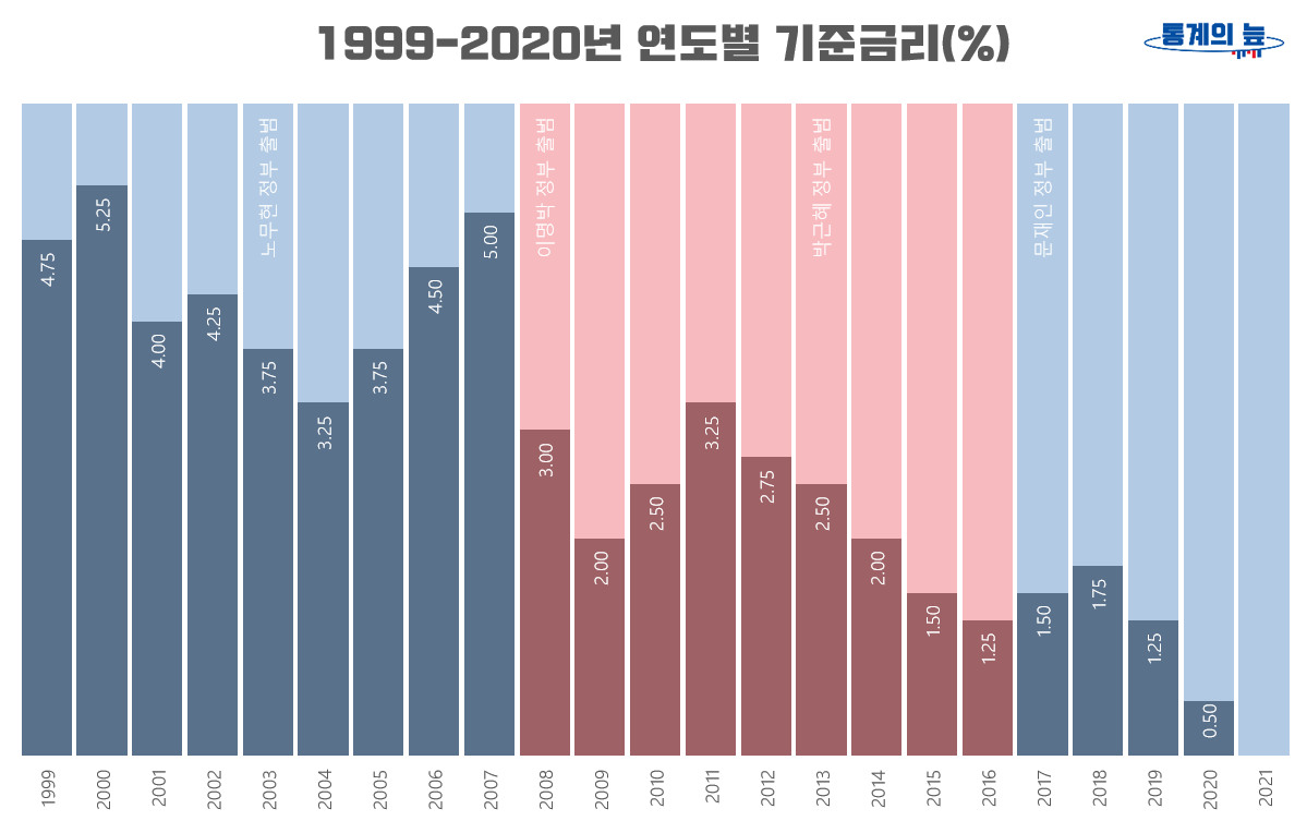 1999-2020년 연도별 기준금리 그래프(단위 %)
