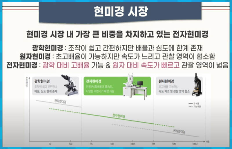 현미경 종류와 현미경 시장