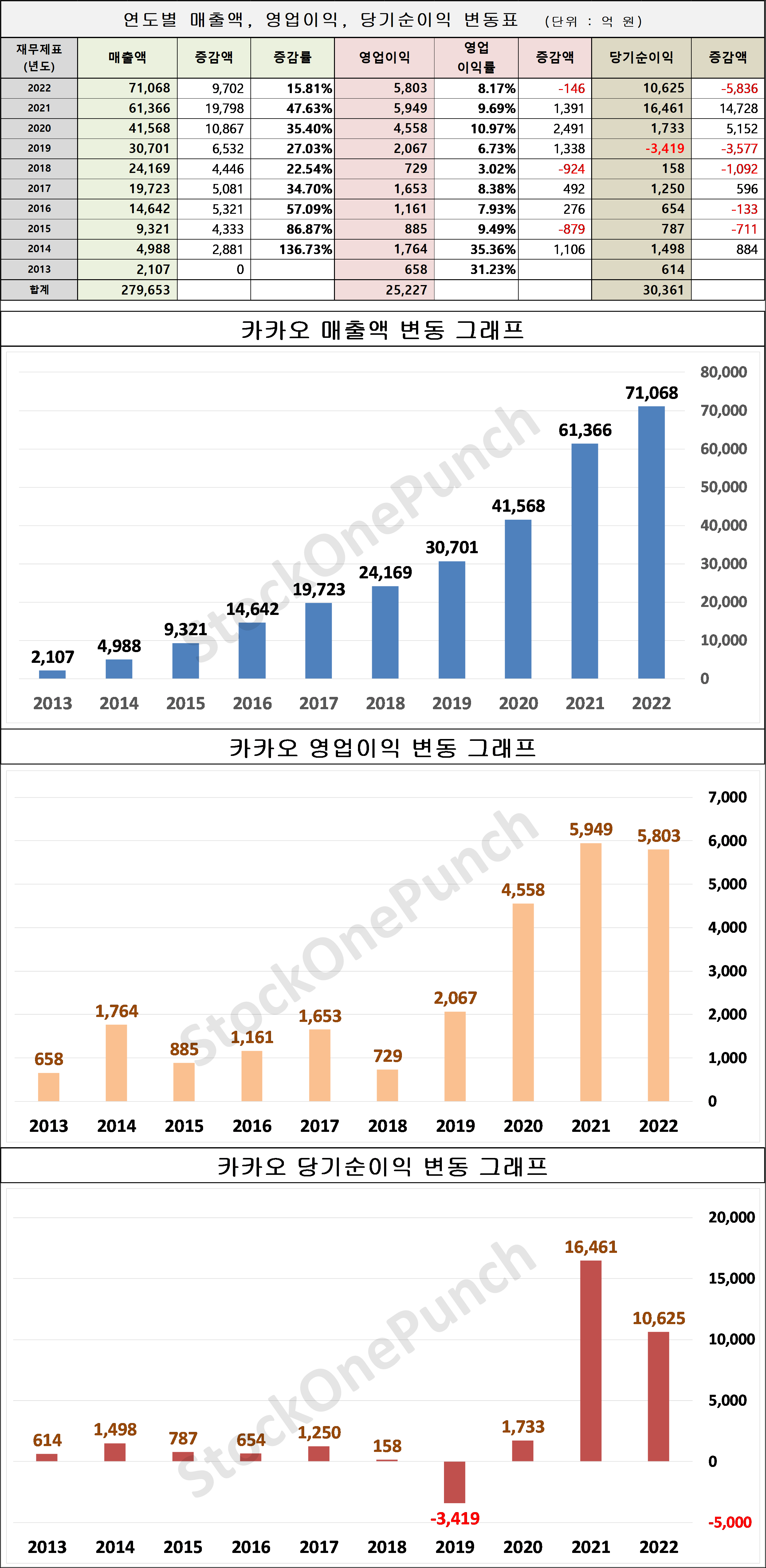 카카오 의 매출액, 영업이익, 당기순이익 변동표 및 그래프