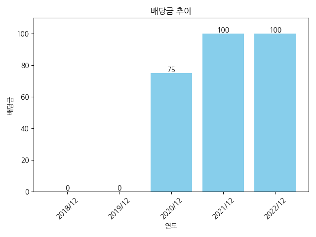 대림제지-배당금-추이