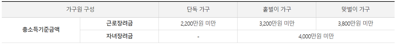 2022 근로장려금 총소득요건