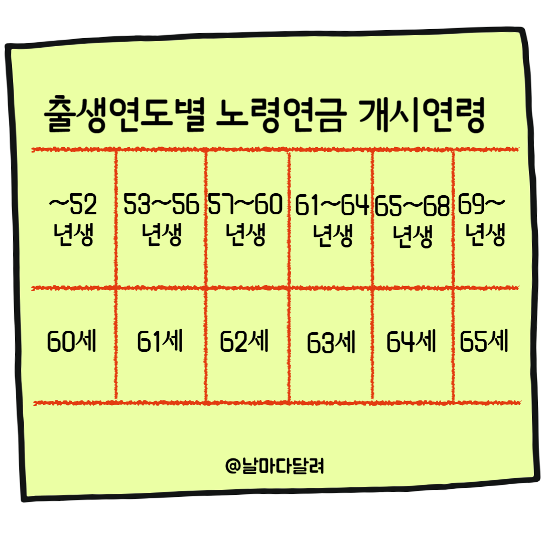 출생연도별 노령연금 개시연령