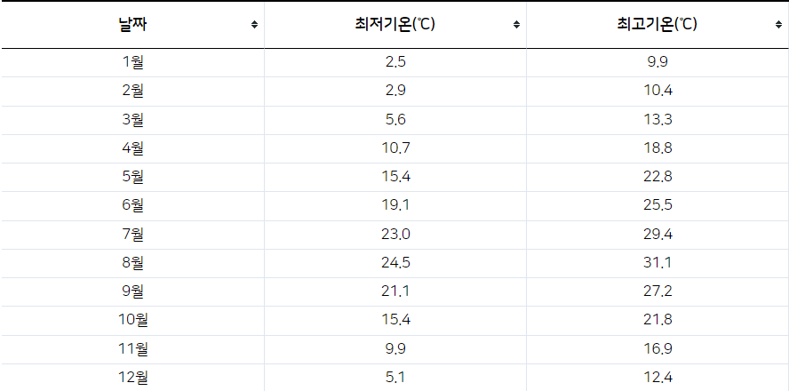 도쿄 월별 최저기온과 최고기온 표