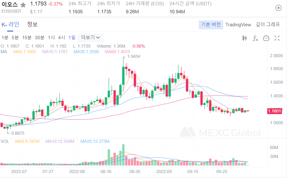  EOS 코인 전망 이오스 전망 코인의 적 이오스 하락으로 코인 시세 상승