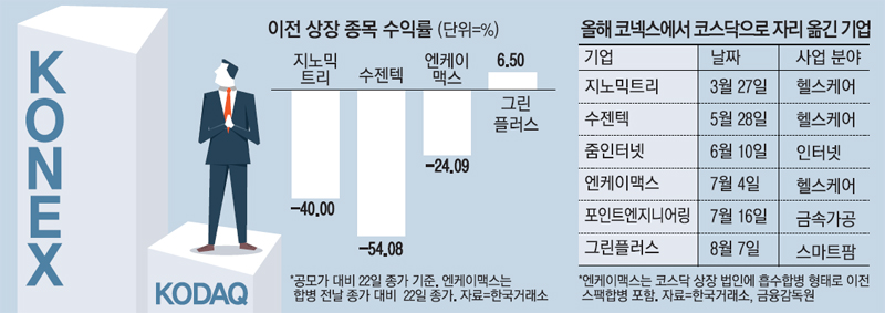  코넥스 상장