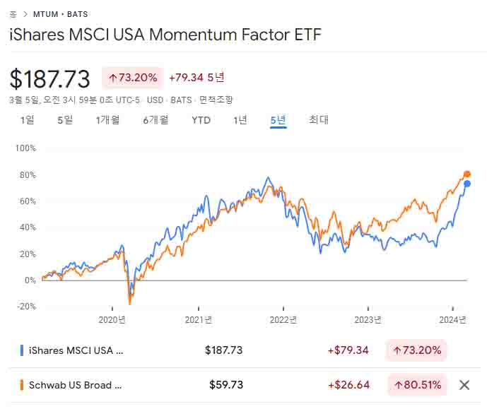 iShares MSCI USA Momentum Factor ETF-MTUM과-SCHB-상승률-비교