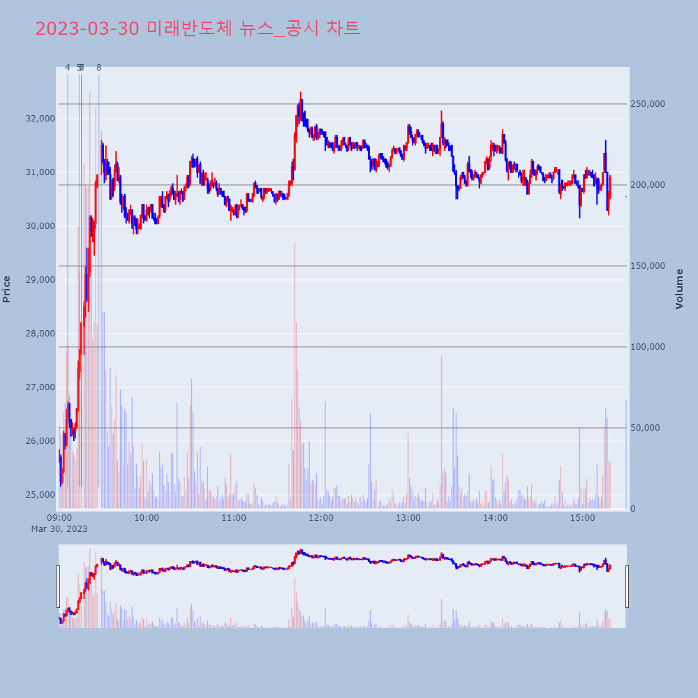 미래반도체_뉴스공시차트