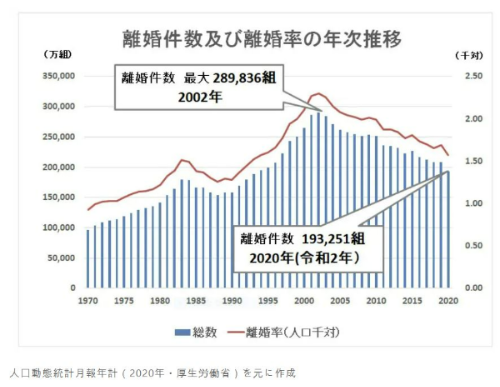 일본의 이혼율