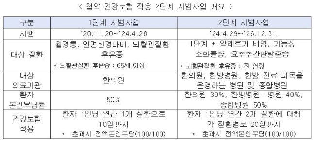 2024년&#44; 한방 의료의 새로운 지평: 첩약 건강보험 적용 2단계 시범사업 전면 시행