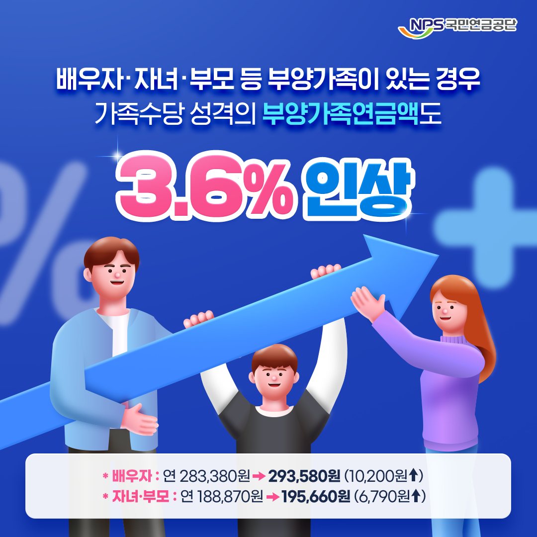 2024년 국민연금 인상 소식: 알아야 할 모든 것 4 배우자·자녀·부모 등 부양가족이 있는 경우 가족수당 성격의 부양가족연금액도 3.6%인상됩니다.