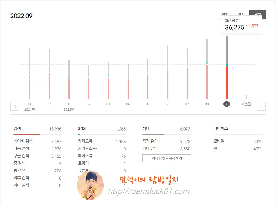 담덕이의 탐방일지 2022년 9월 월간 방문 수