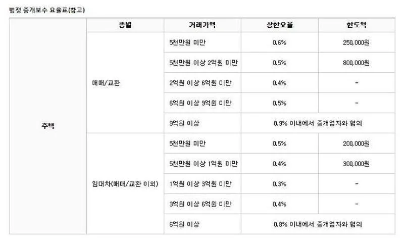 부동산 중개수수료 계산