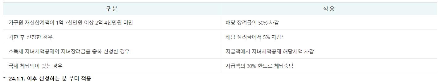 지급액-감액-세금충당