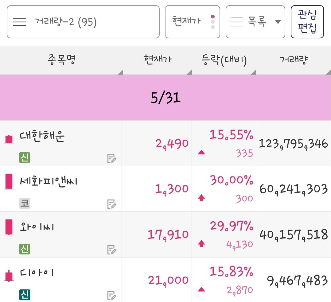 24년 5월 31일 거래량 종목은 대한해운, 세화피앤씨, 와이씨, 디아이 입니다.