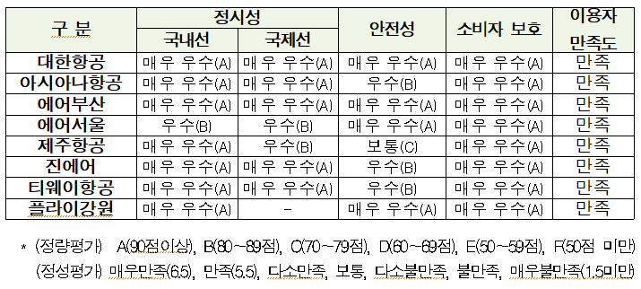  2021년도 국내 항공사/공항 평가 결과(항공교통서비스 평가 결과, 2022.6월)