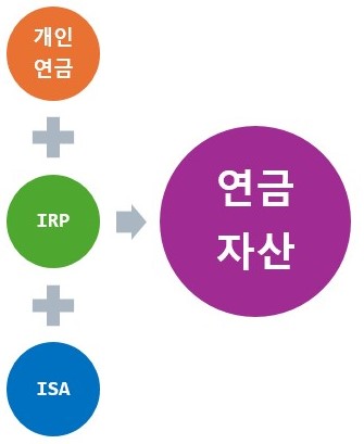 연금자산 납입한도