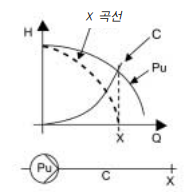 펌프의 실제 운전곡선