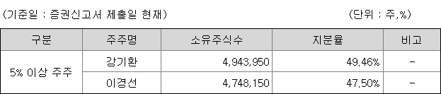 스톰테크 지분구조