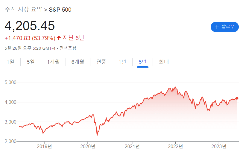 미국 S&P500 Chart