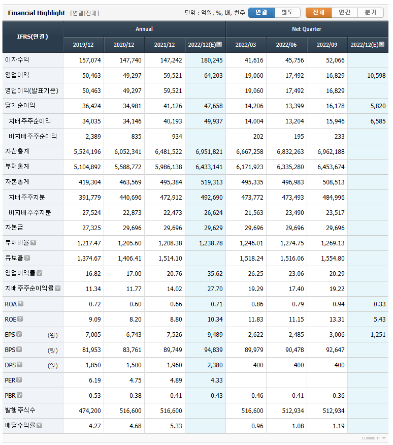 신한지주 재무제표