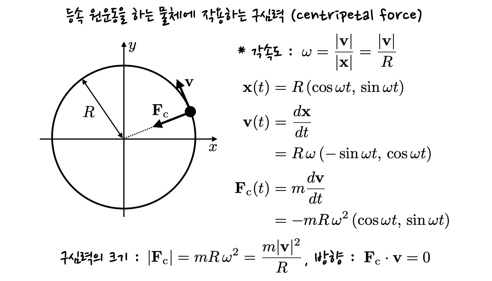 schematics of centripetal force on an object moving with constant speed on a circular orbit. It is demonstrated that the centripetal force is normal to the velocity vector.