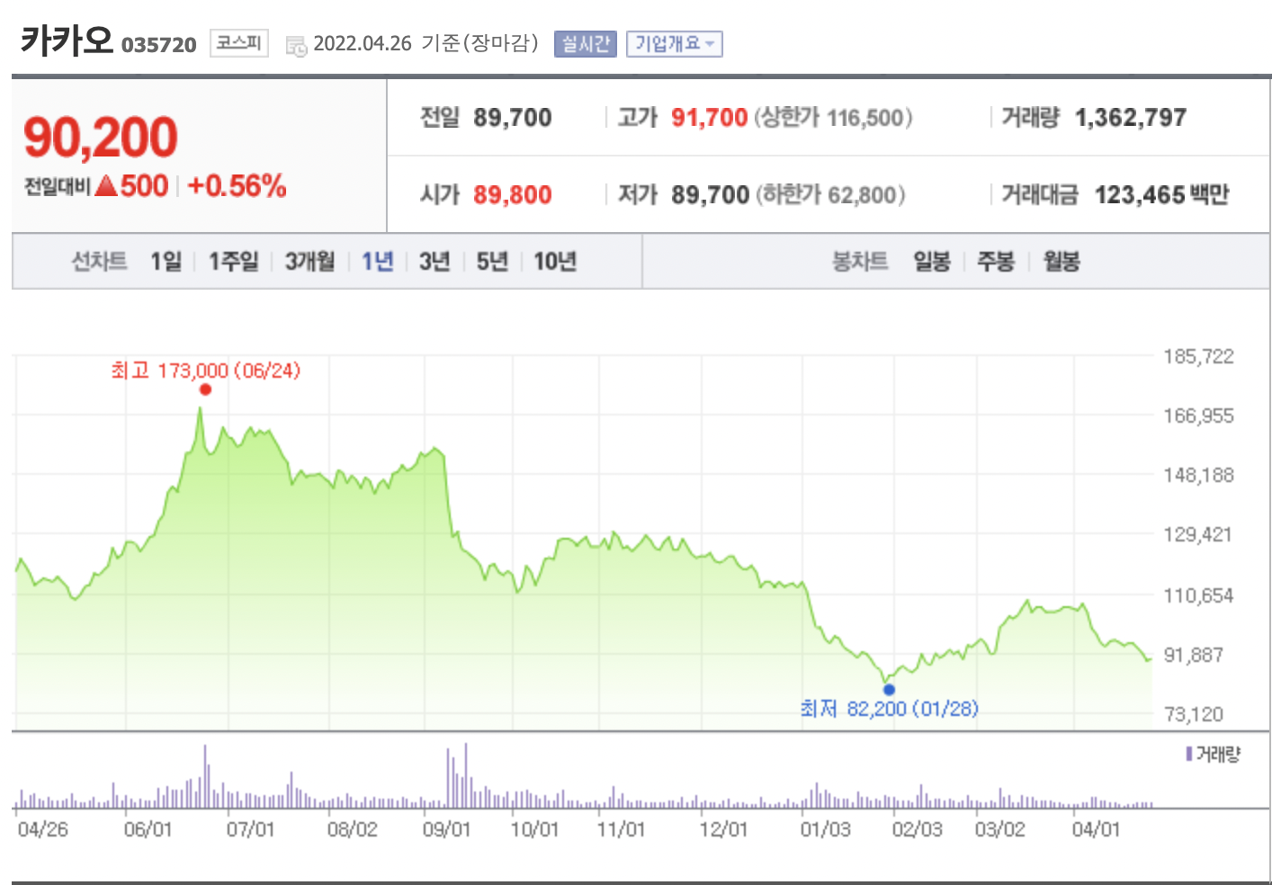 카카오 1년 주가