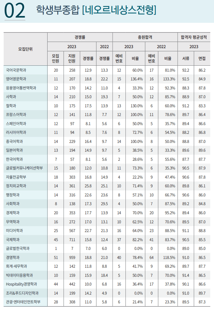 2023 경희대 학생부종합 예비번호