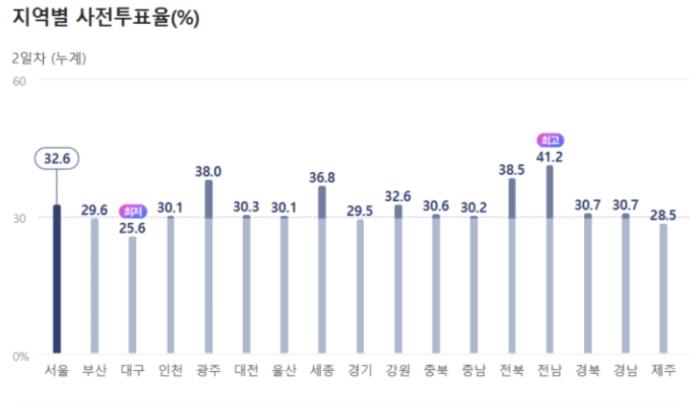 지역별 사전투표율 그래프