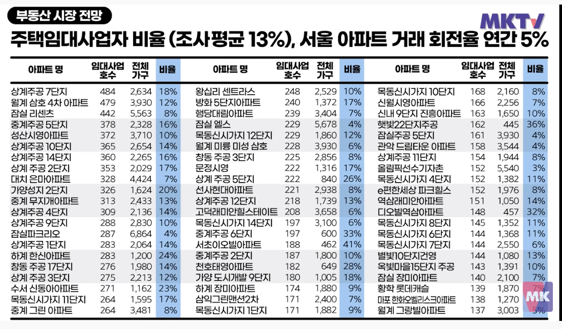 주택임대사업자 비율