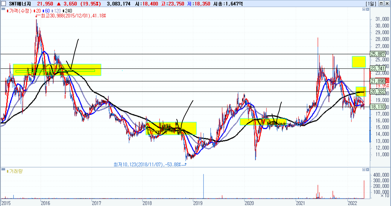SNT에너지 일봉 차트 2