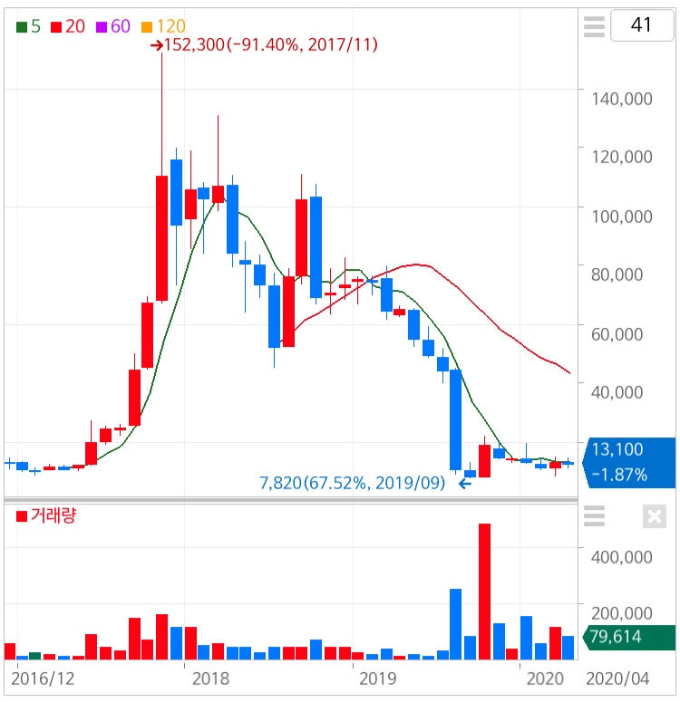  신라젠은 왜 나락으로.../신라젠문은상/신라젠 주가/신라젠상장폐지/기술특례상장?